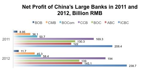 Chinese Banks Net Profit 2013
