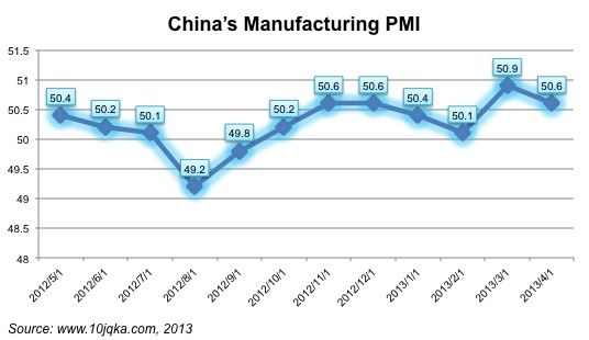 China's PMI over the recent past