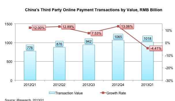 China Online Payment Transactions by Value
