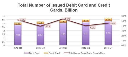 Chinese Bankcard issuance