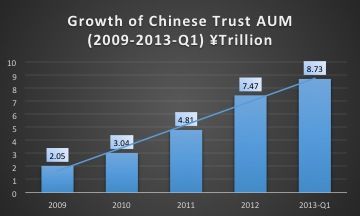 China Trust AUM