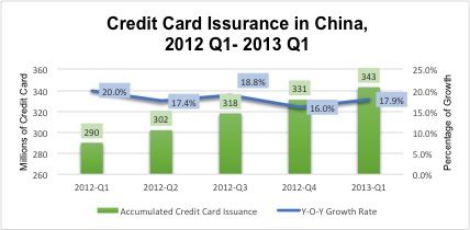 Chart showing China Cumulative Credit Card Issuance