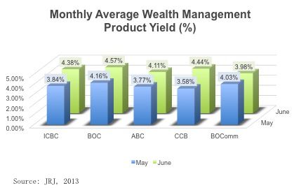 Chart showing monthly average wealth management product yield in china's state owned banks