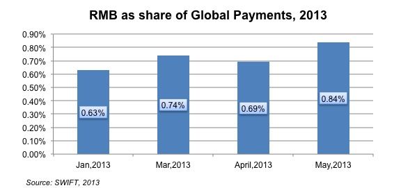 Increase in RMB usage for trade settlement