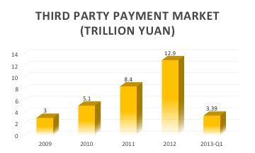 The increasing value of China's 3rd Party Payment market