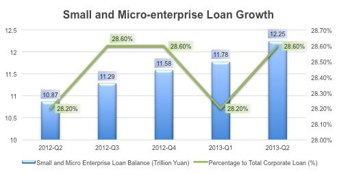 A look at how small and micro enterprise lending is growing.