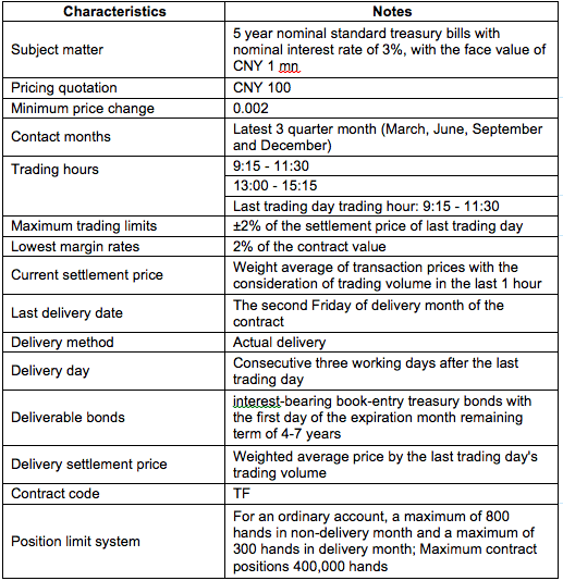 Characteristics of China Bond Futures
