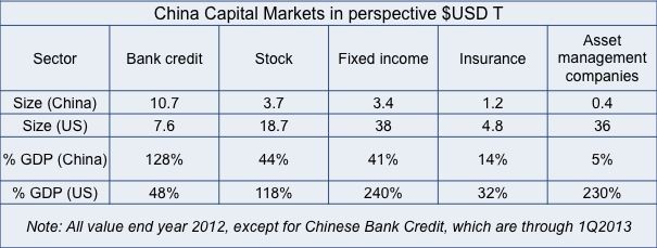 China Capital Market differences