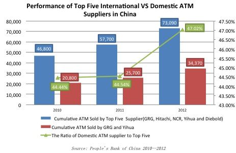 Domestic players' ATM sales continue to rise in China