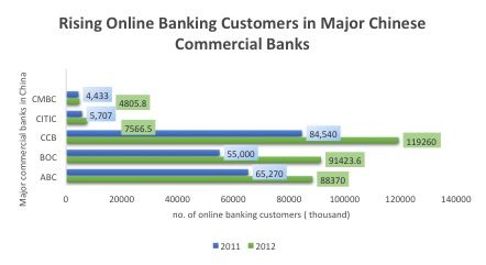 China's Online Banking Customers