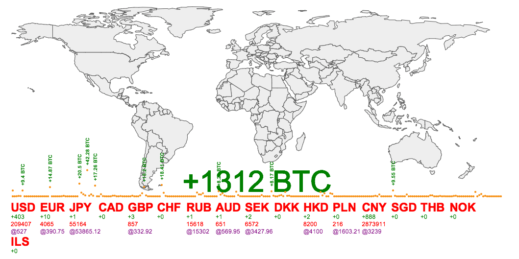 20131118 BitcoinFlows