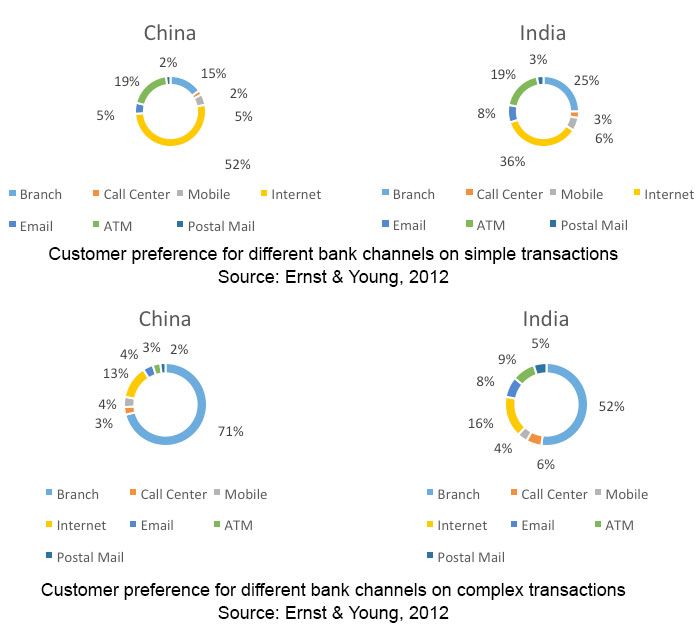 Customer Channel Preferences in Asia