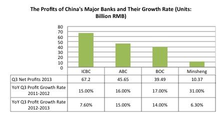 Chinese Bank Profitability - Q3 2013