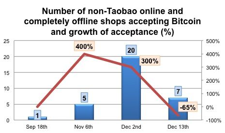 Non Taobao Bitcoin acceptance