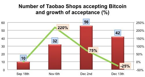Bitcoin acceptance on Taobao