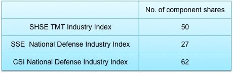 New Shanghai Stock Exchange Indicies