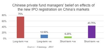 Fund Managers Attitudes to Opening IPO market in China