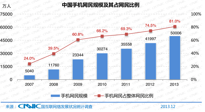 China now has 500 million mobile internet users