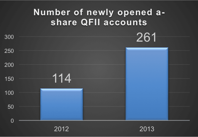New QFII account growth