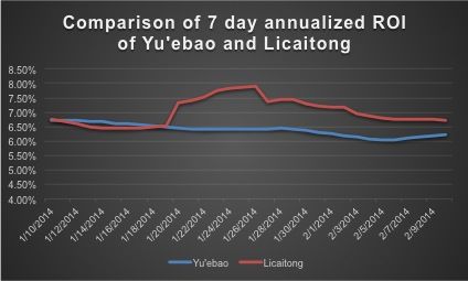 Competition between China's online finance platforms heats up