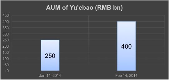 Yu'ebao crosses 400B under management