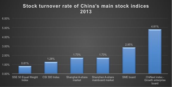 China Market Turnover