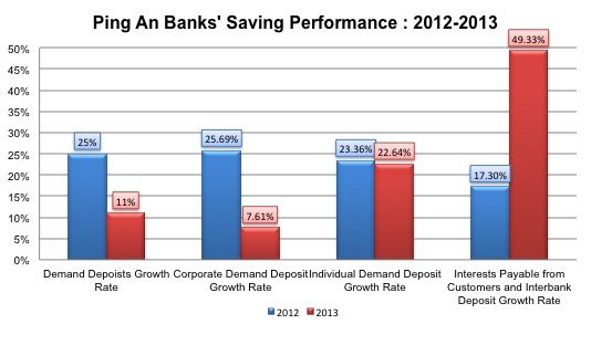Ping An Savings rates suffering