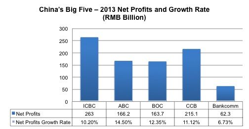 China Big Five Bank Profits Continue to struggle