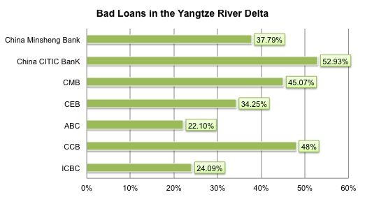 Bad Loans rise in Yangtze River Delta