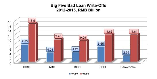 20140410 BadLoanWriteoff