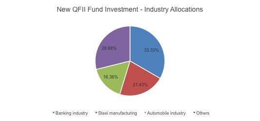 QFII China Industry Allocation