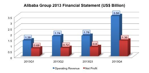 20140519 AlibabaQ42013Financials