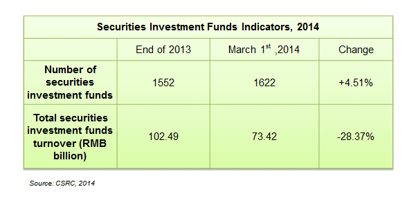 China Mutual Funds turnover decreases