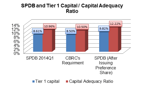 20140505 SPDB issues preference shares