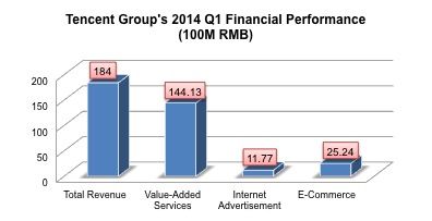 20140515 TencentQ1Financials