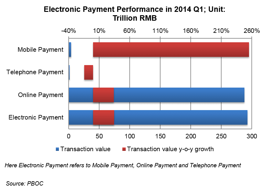 China mobile electronic payment 2014
