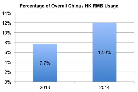Usage of RMB in cross border payments - Hong Kong China