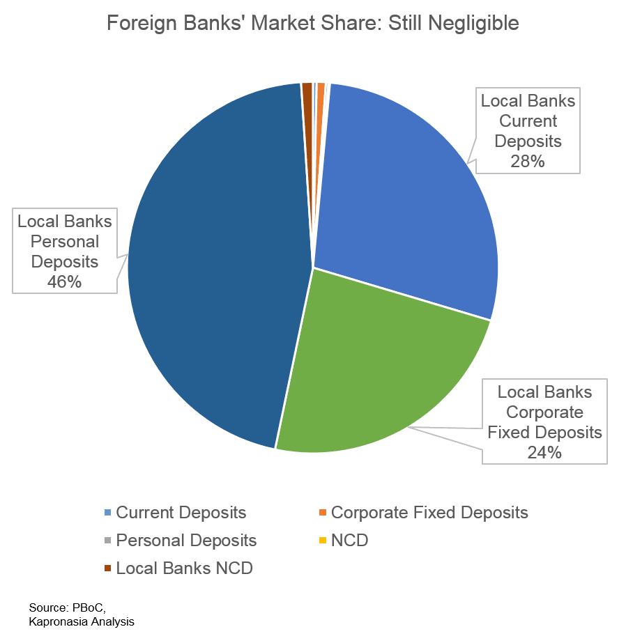 Market share Comparisson of local banks and Foreign banks in China