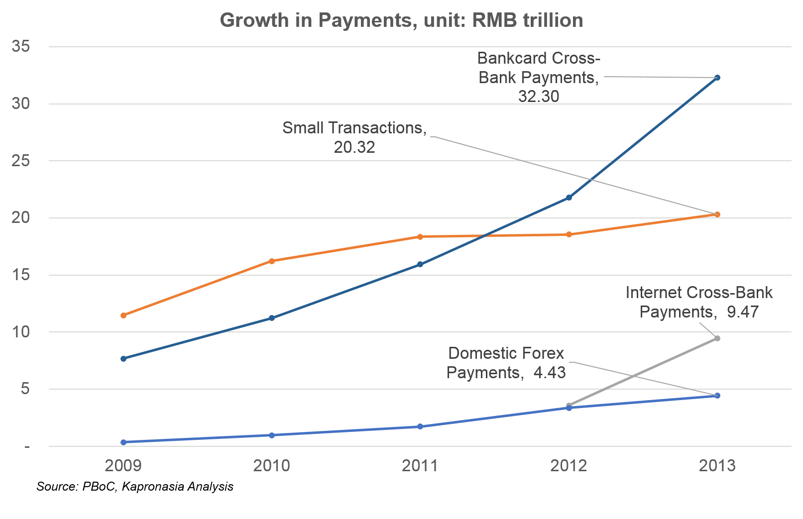Growth in Payments industry in China