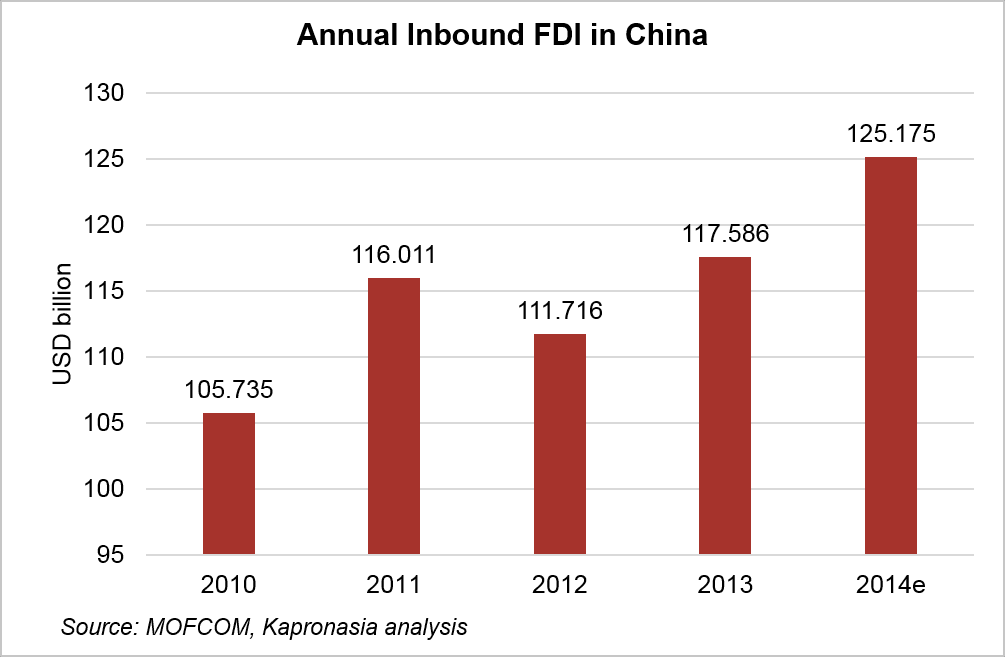 Annual Inbound FDI in China