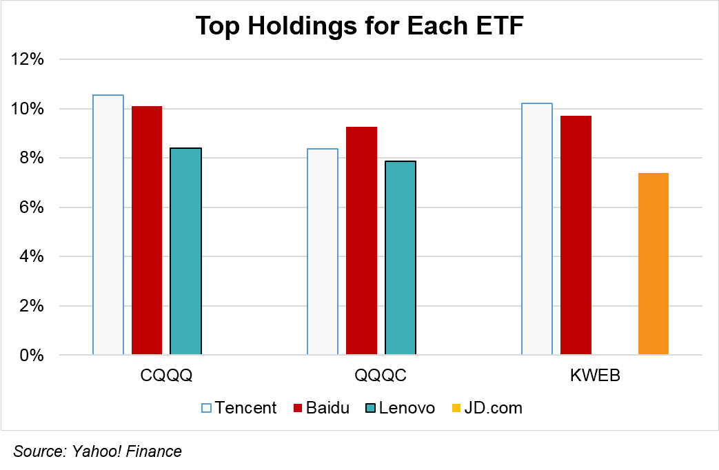 Top Holdinds for China Technology and Internet ETF