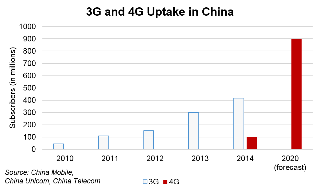 20140731-china-3g-4g-subscribers