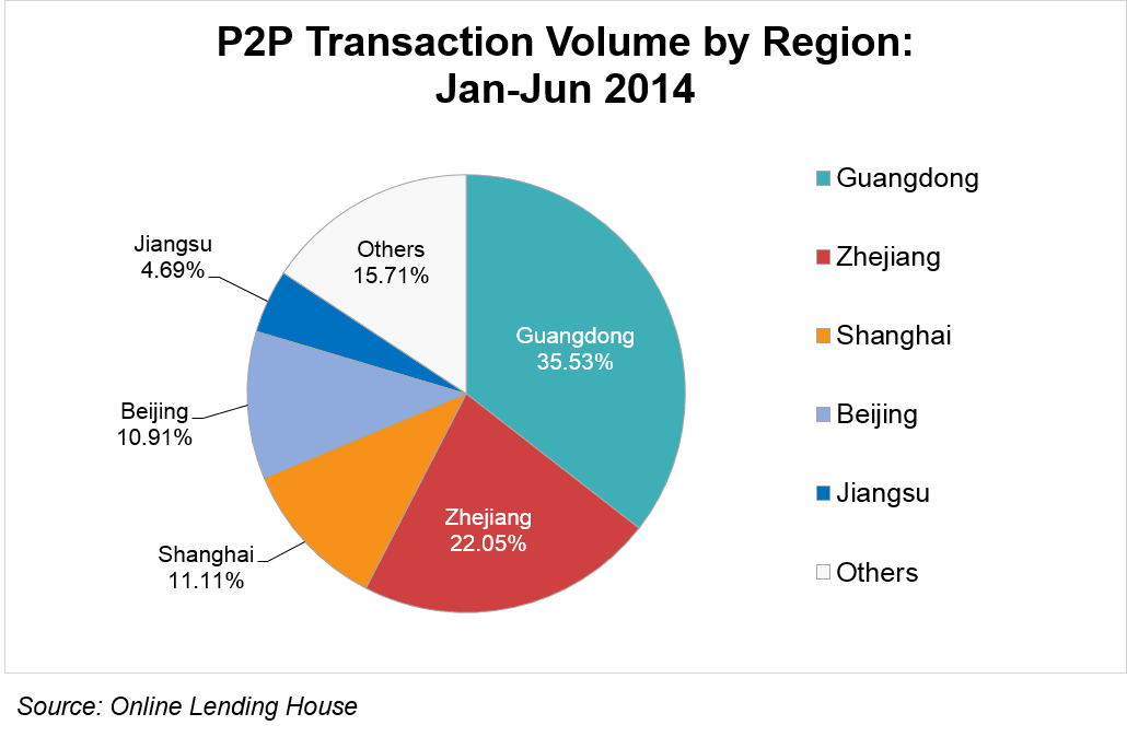 20140828-p2p-platform-growth-regions