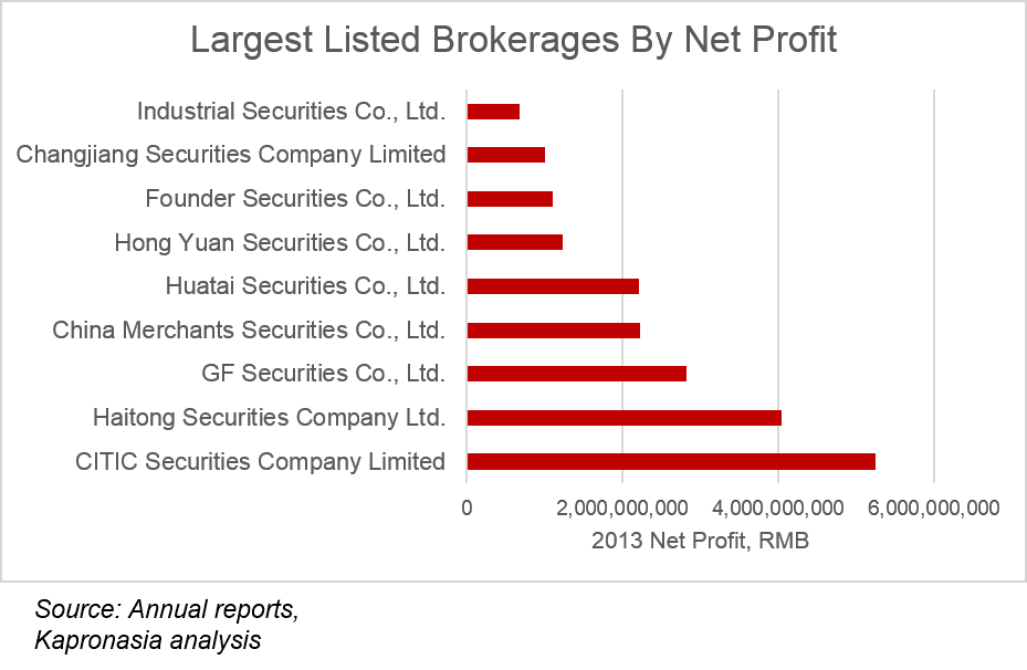 kapronasia china largest brokerages securities companies 2013