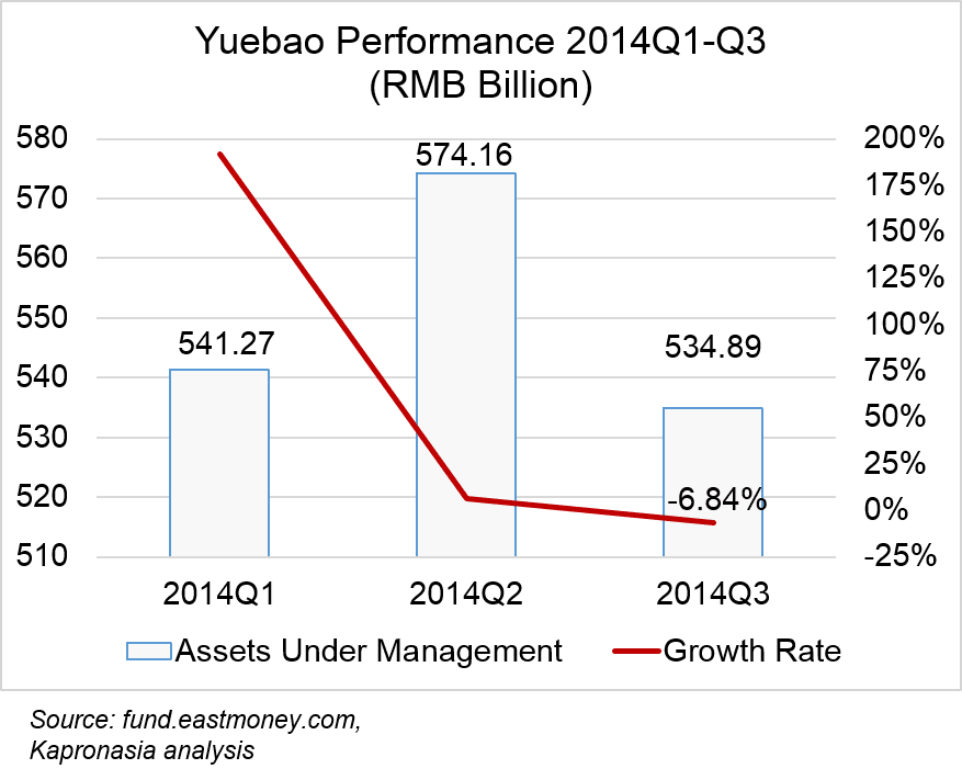 Yuebao AUM and growth rate