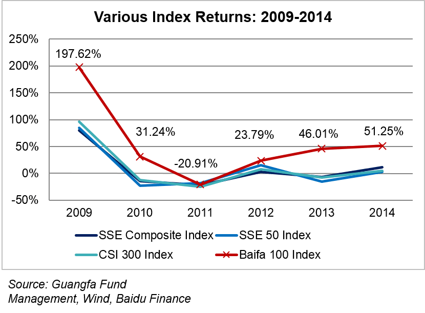 Baidu Baifa 100 Index Fund