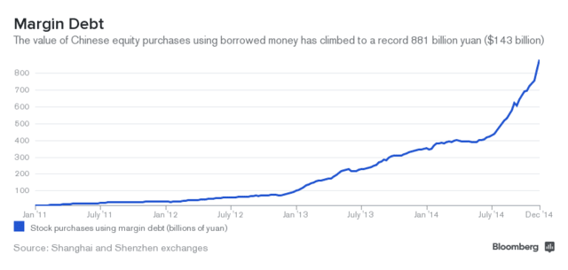 Shanghai Stock Market - Margin Debt Levels