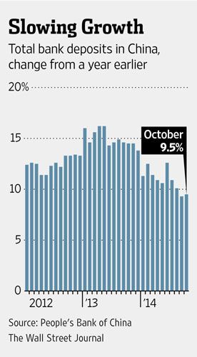 WSJ chart showing slowing deposit growth rate in China