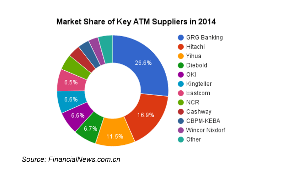 20150504 atm market share in china 2014