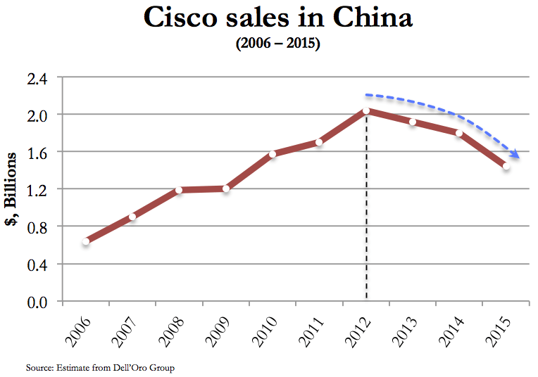 Cisco-sales-in-China-20150925